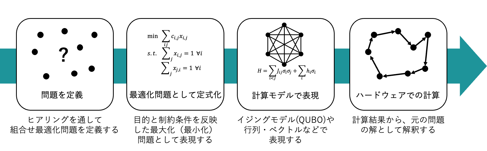 問題を定義 ヒアリングを通して組合せ最適化問題を定義する 最適化問題として定式化 目的と制約条件を反映した最大化（最小化）問題として表現する 計算モデルで表現 イジングモデル（QUBO）や行列・ベクトルなどで表現する ハードウェアでの計算 計算結果から、元の問題の解として解釈する